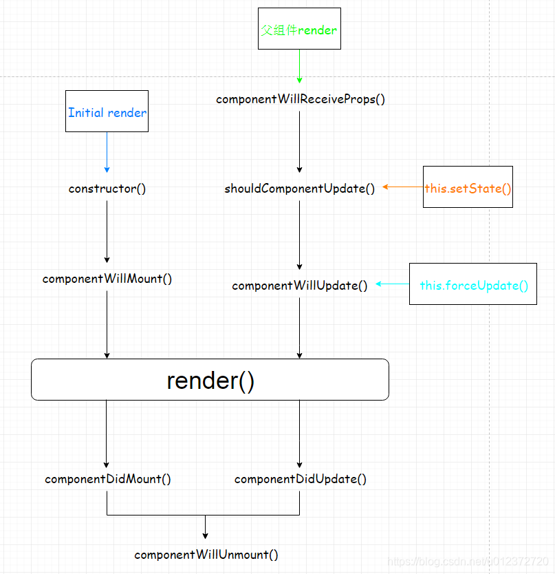React 生命周期图