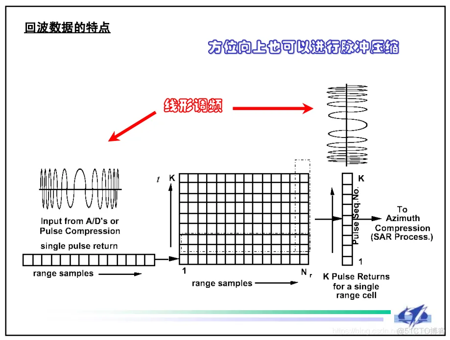 【雷达图像】SAR合成孔径雷达成像及处理matlab源码_matlab