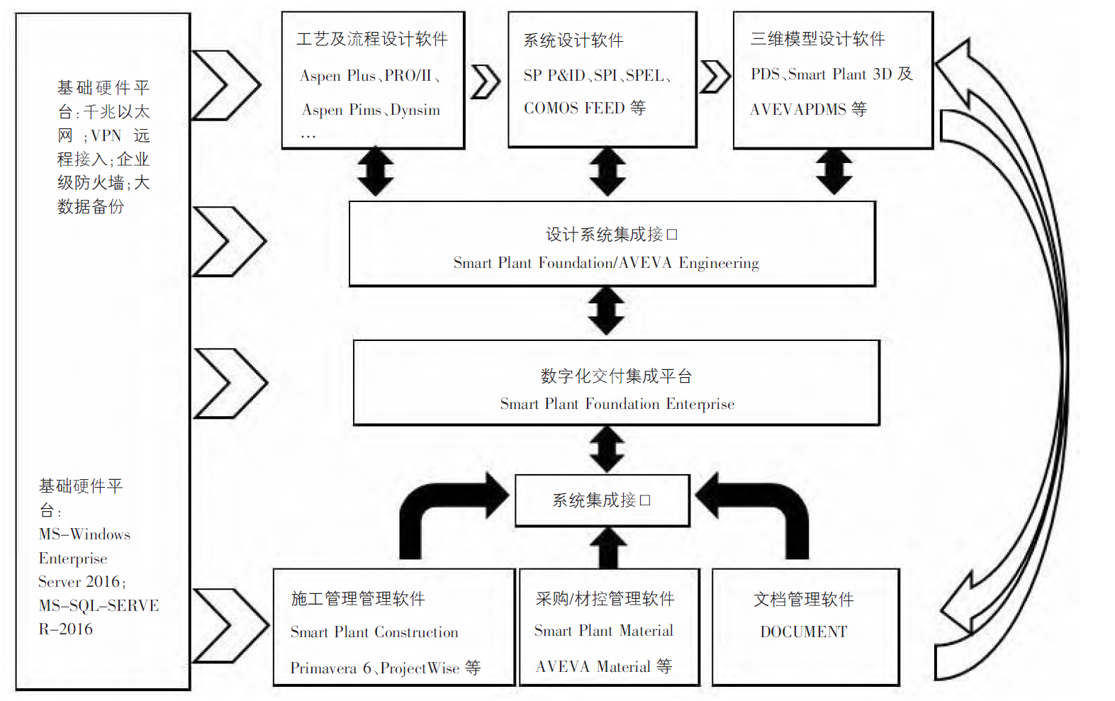 项目数字化交付技术架构图