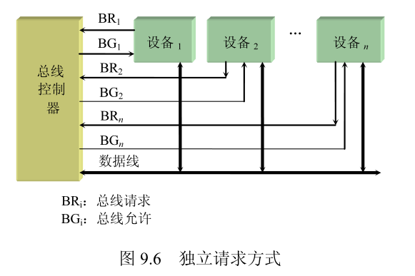 《计算机组成原理》— 系统总线