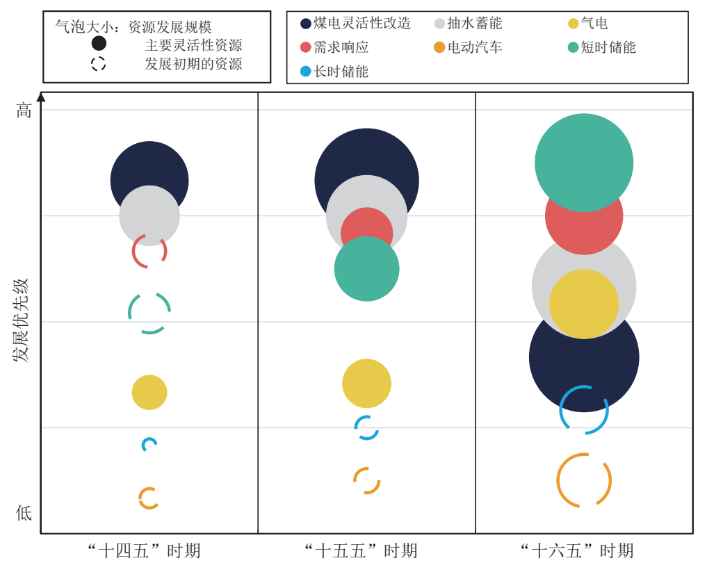 【视角】电力系统灵活性提升路线图_帮我编写省级电网十五五规划中电力系统调节能力提升中,关于提升煤电机组灵活调节-CSDN博客