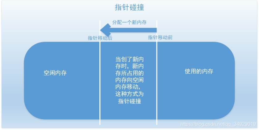 指针碰撞方式