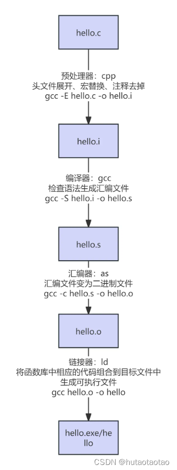 【c/c++】gcc/g++知识和常见问题解决方案_gcc-c++-CSDN博客