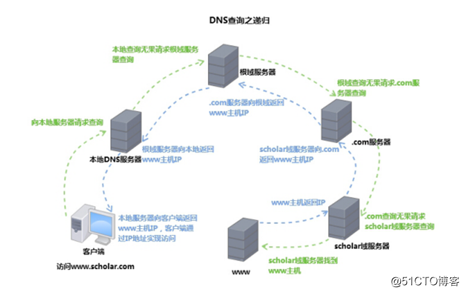 Centos 7.5 部署DNS