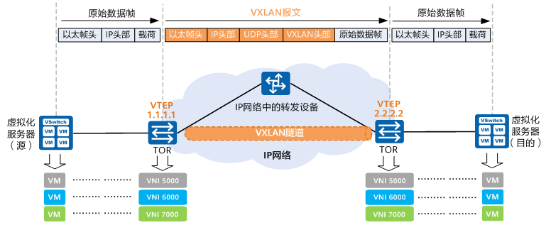 VXLAN通信