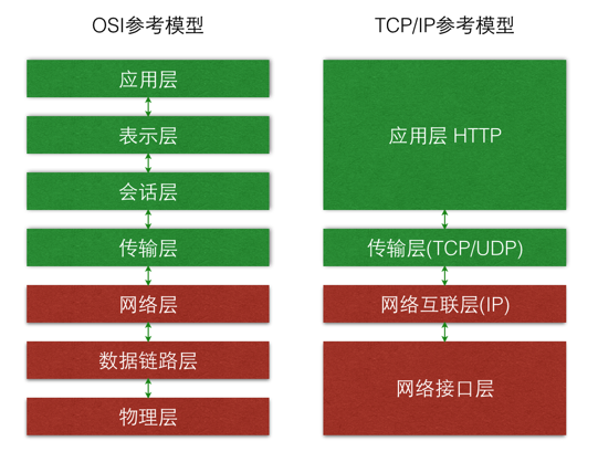 网络参考模型.png