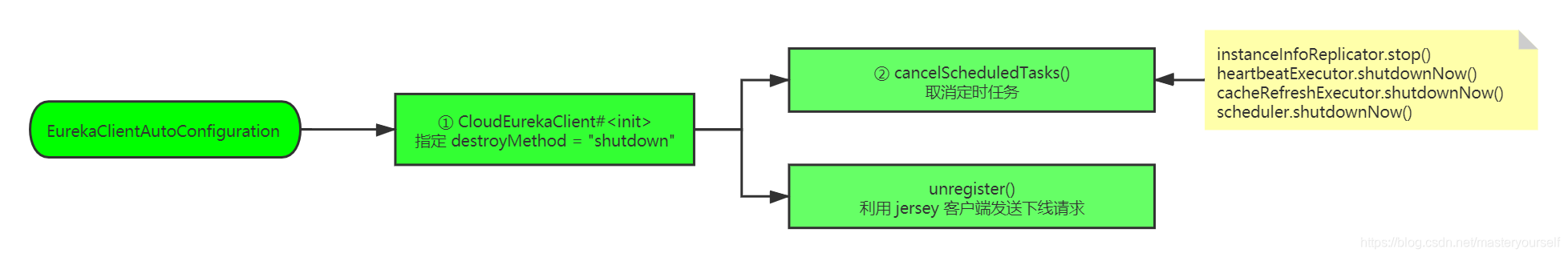 服务关闭