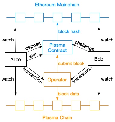 Plasma 链中链 Blockchains of Blockchain