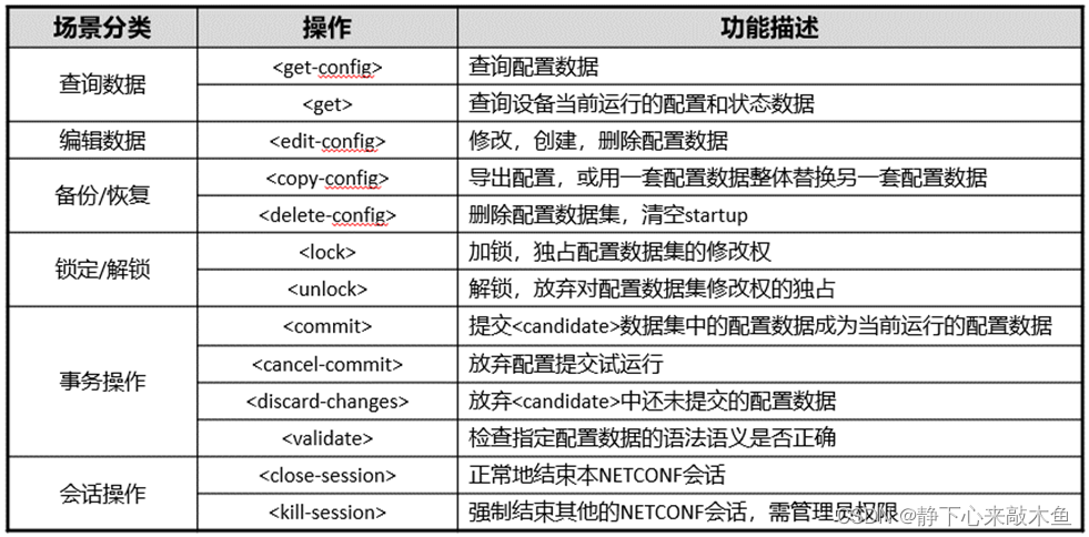 Netconf网络配置协议讲解