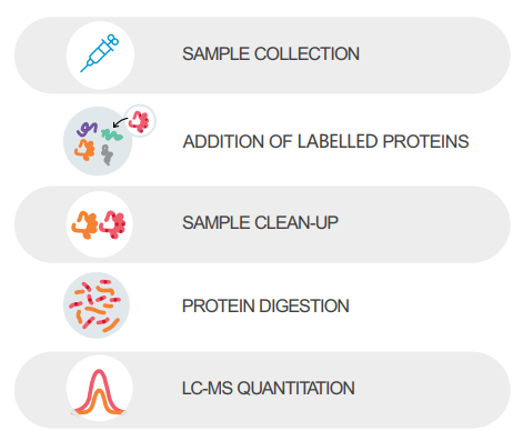 Promise Advance Proteomics——蛋白定量专家