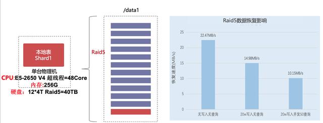 百分点大数据技术团队：ClickHouse国家级项目最佳实践