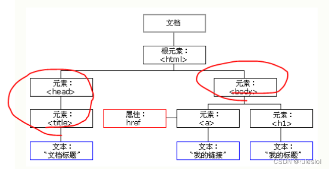 HTML学习笔记——02:HTML的基本结构_闭合标签-CSDN博客