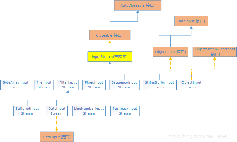 InputStream类图