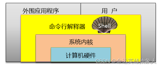 Shell脚本编程基础：交互式与非交互式-CSDN博客