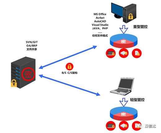 如何实现源代码防泄密？源代码防泄密的首要方法-CSDN博客