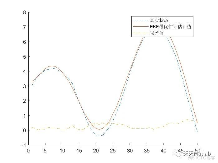 【姿态估计】基于扩展卡尔曼滤波(EKF)四旋翼无人机姿态估计附Matlab代码_无人机_02