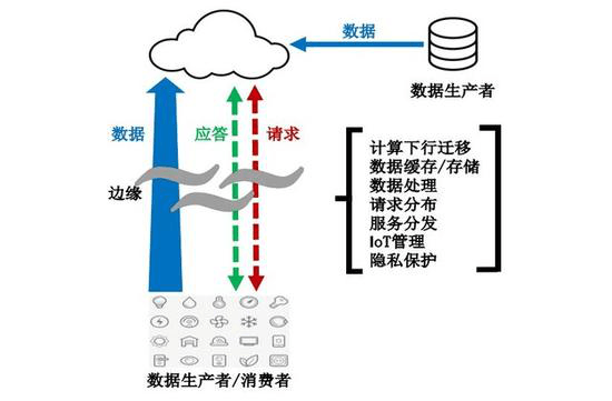 边缘计算示意图。图片来自网络