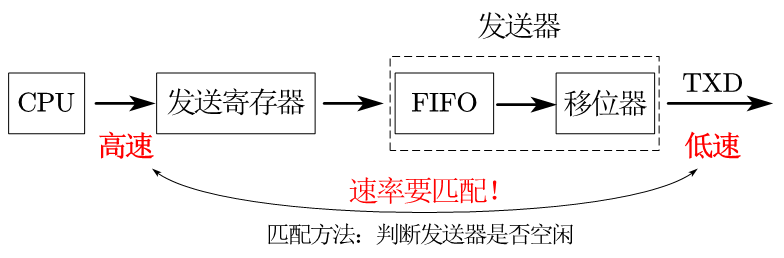 1. 串口UART