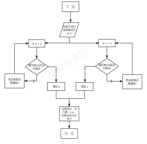 关于旅行商问题的多种算法求解
