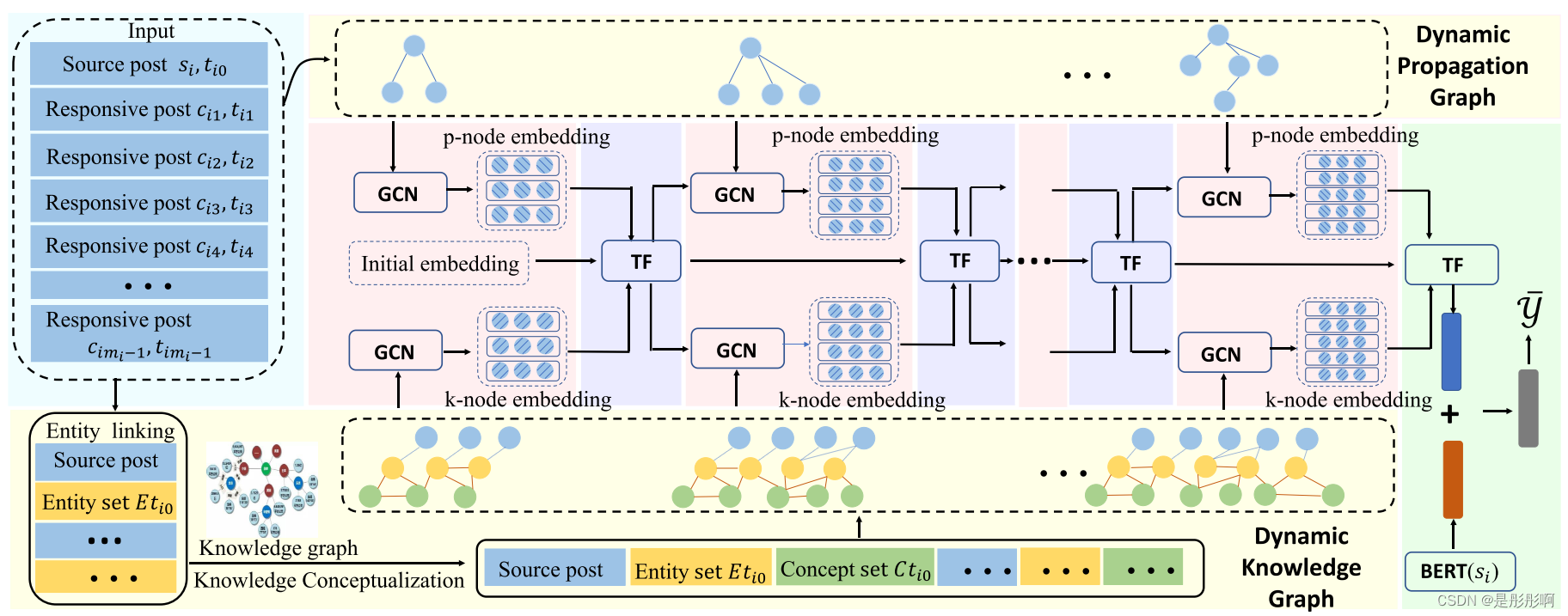 DDGCN: Dual Dynamic Graph Convolutional Networks for Rumor Detection on ...
