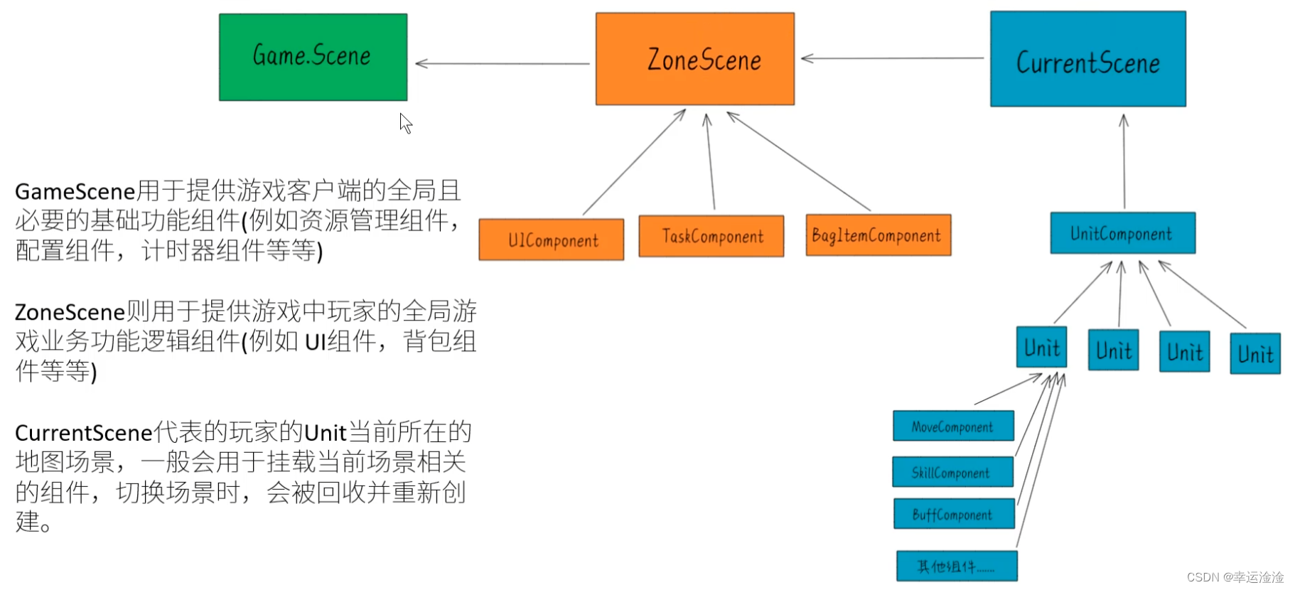 【ET框架】基础及实践难题解答插图31 在这里插入图片描述