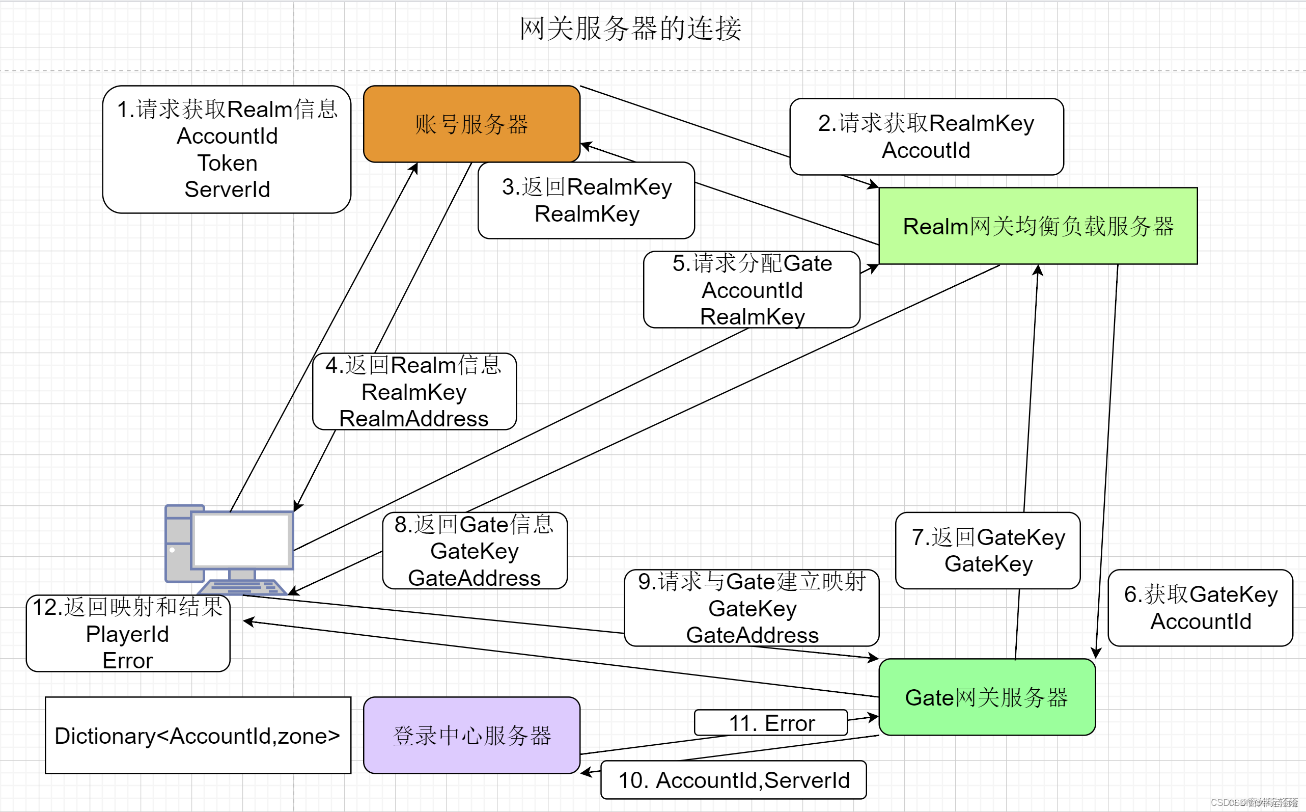 【ET框架】基础及实践难题解答插图83 在这里插入图片描述