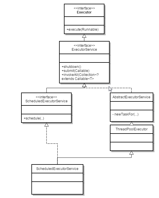 Executor 类结构