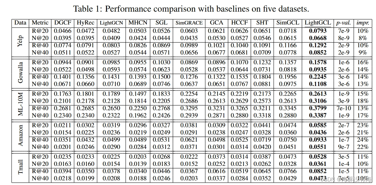 论文阅读——LIGHTGCL: SIMPLE YET EFFECTIVE GRAPH CONTRASTIVE LEARNING FOR ...