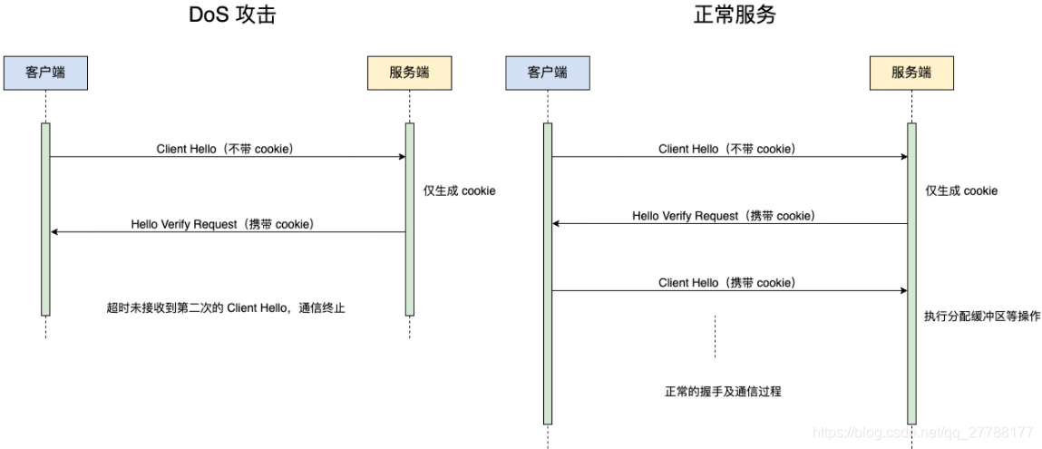 【网络通信 -- 直播】网络通信协议简介 -- SSL/TLS 与 DTLS