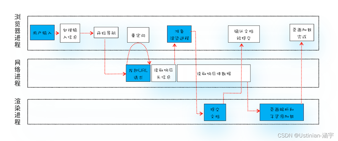 [外链图片转存失败,源站可能有防盗链机制,建议将图片保存下来直接上传(img-kko9VMWa-1665575475389)(./img/input-url-process.png)]