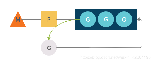 Goroutine P 调度过程