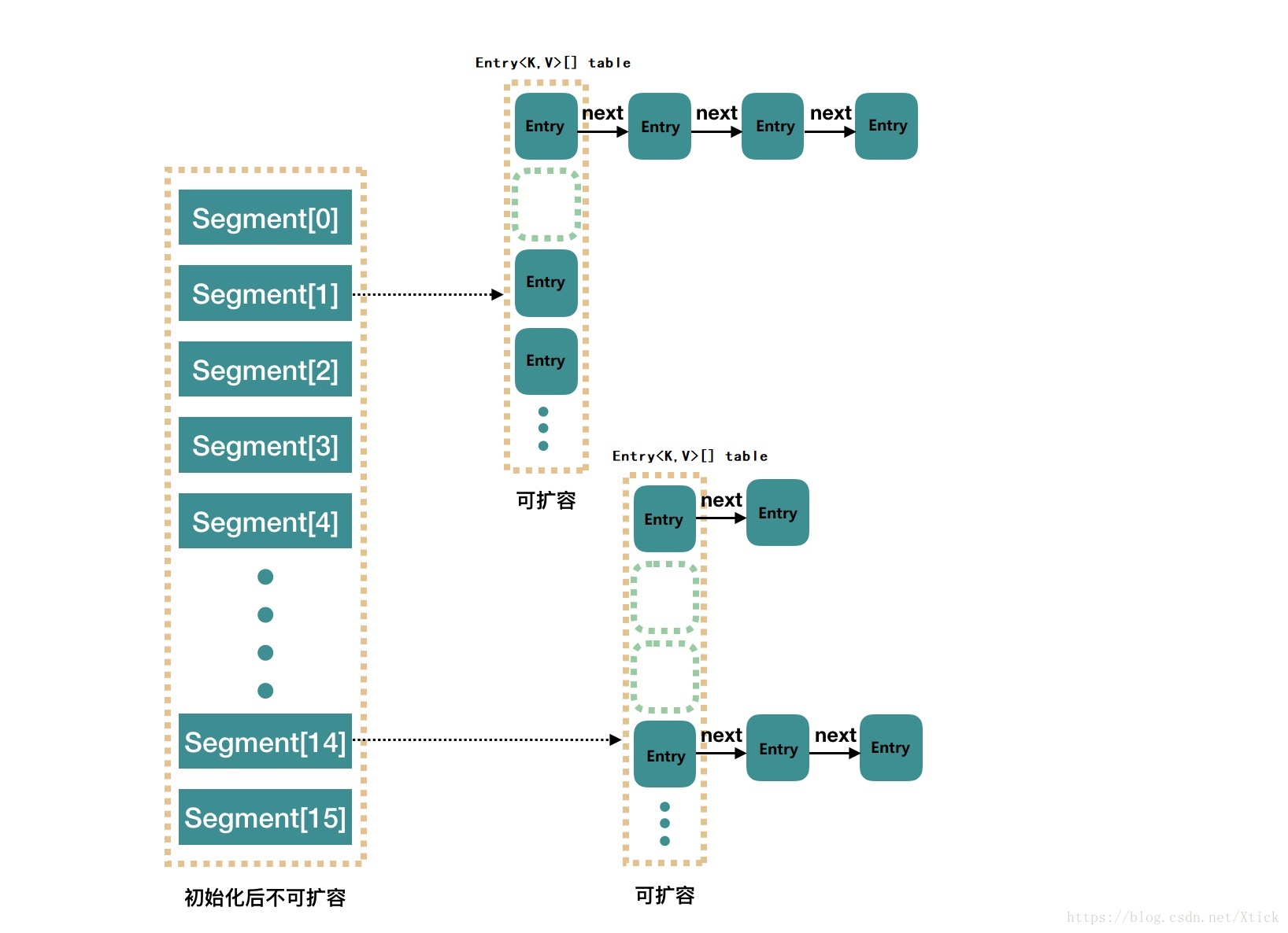JDK7中ConcurrentHashMap结构