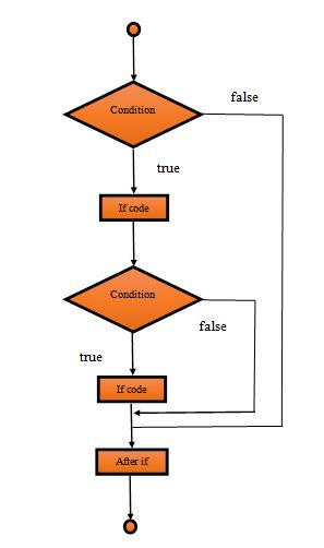 nested-if DFD