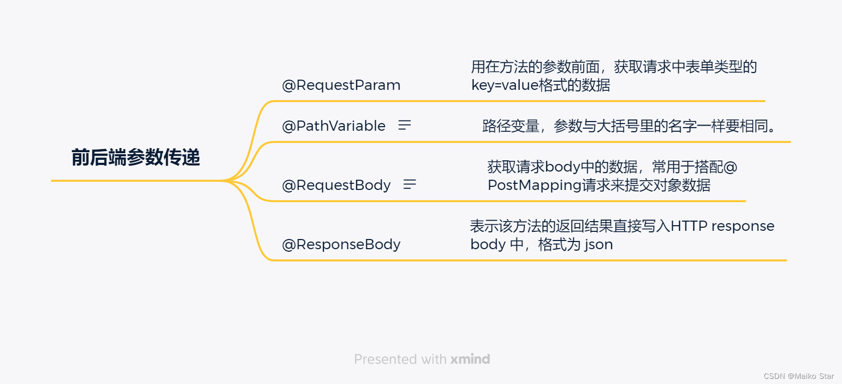 一文掌握 Spring Boot 常用注解，保姆级整理，建议收藏！_springboot注解-CSDN博客
