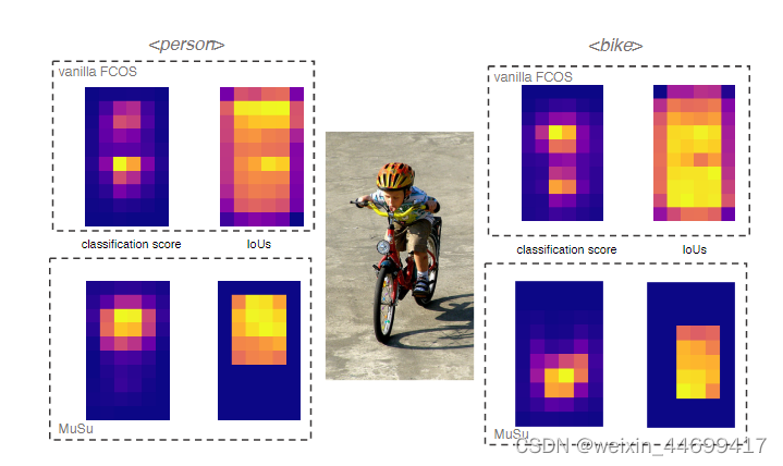 Mutual Supervision for Dense Object Detection-CSDN博客