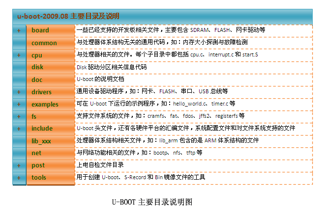 u-boot-2009.08在mini2440上的移植(一)