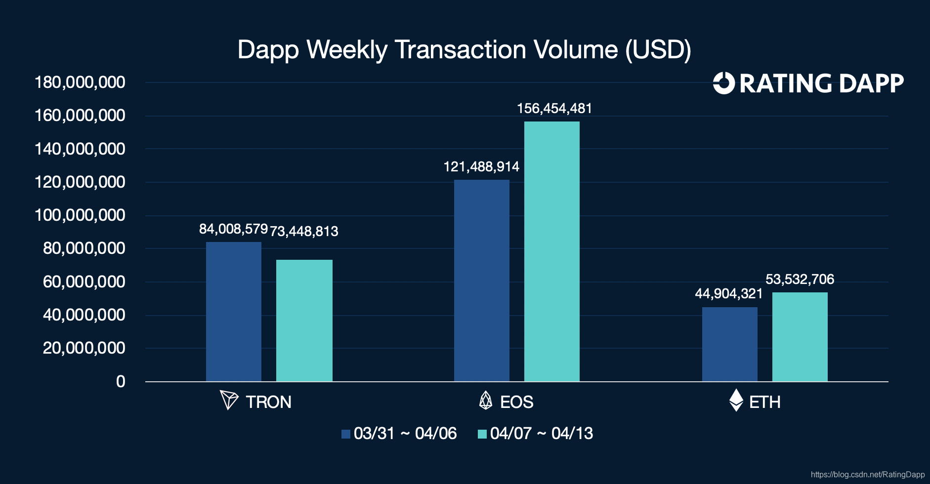 Dapp周交易金额