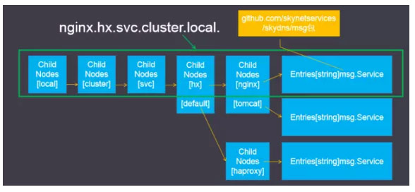 Kubernetes服务发现和kube-dns插件Kubernetes服务发现和kube-dns插件