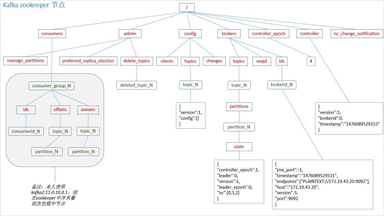 storage_on_zookeeper