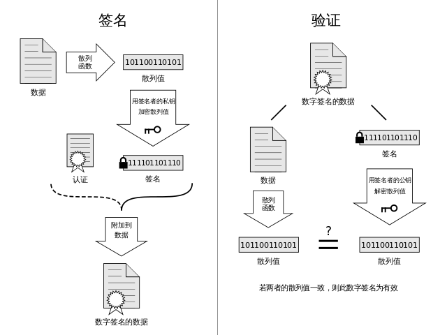 Digital Signature diagram zh-CN