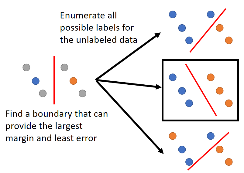 Semi-supervised SVM