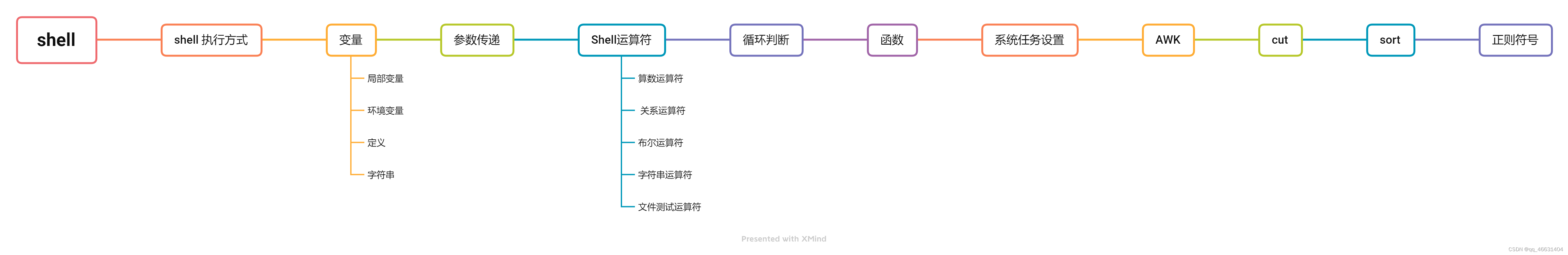 shell脚本基本语法_sh脚本中添加相对路径-CSDN博客