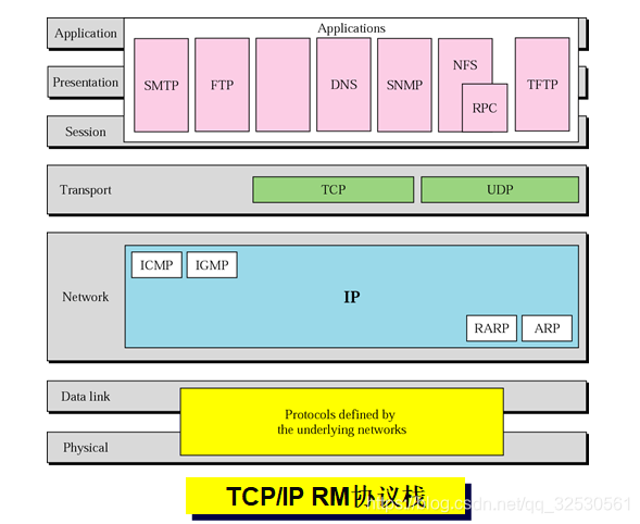 TCP/IP RM协议栈