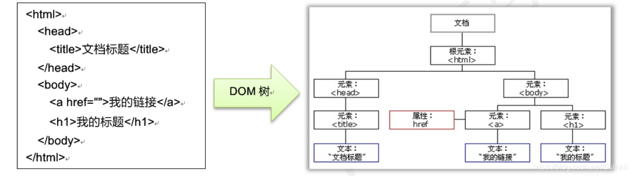[外链图片转存失败,源站可能有防盗链机制,建议将图片保存下来直接上传(img-Slt1SshK-1593321243333)(D:\Java总结文档\图解\JS\DOM的结构示意图.png)]