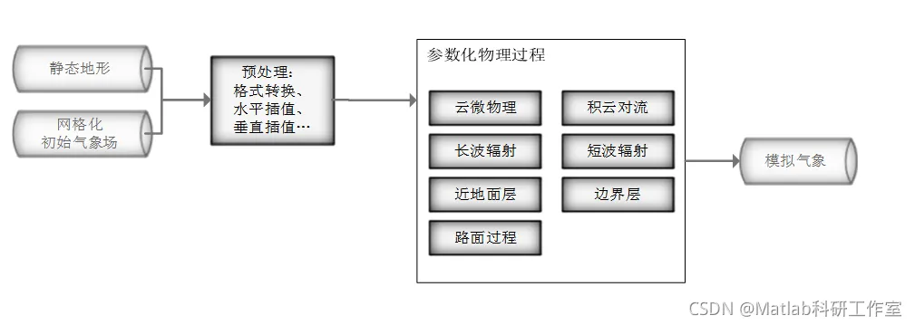 2021年中国研究生数学建模竞赛B题空气质量预报二次建模思路_数学建模