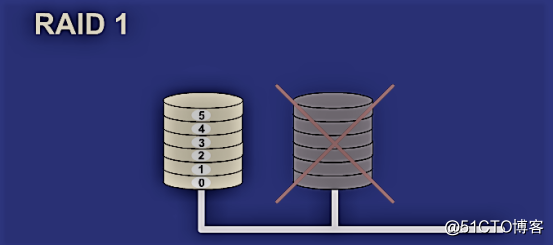 CentOS 7之RAID磁盘阵列配置以及无人值守