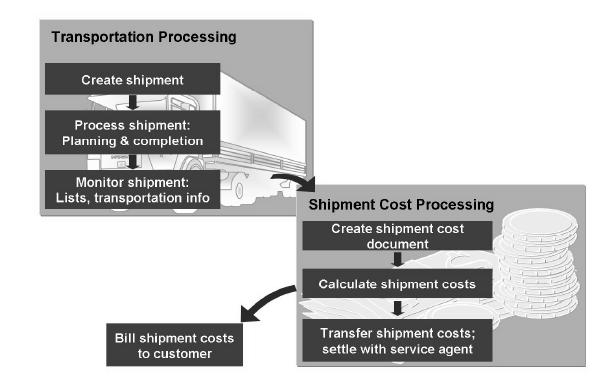 transporation process.JPG