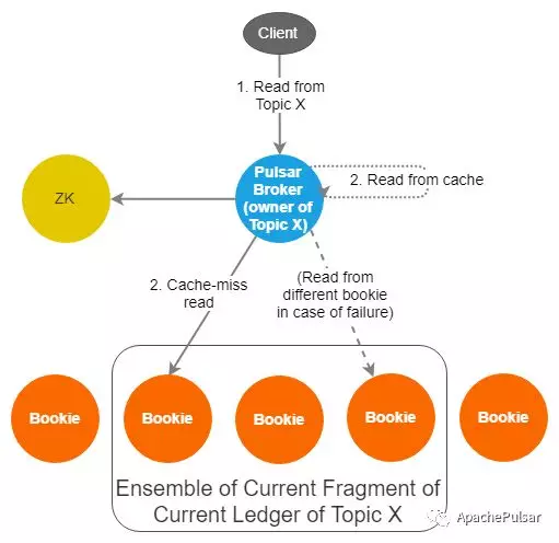 让失眠架构师带你深入浅出，理解ApachePulsar工作原理，他不爽吗