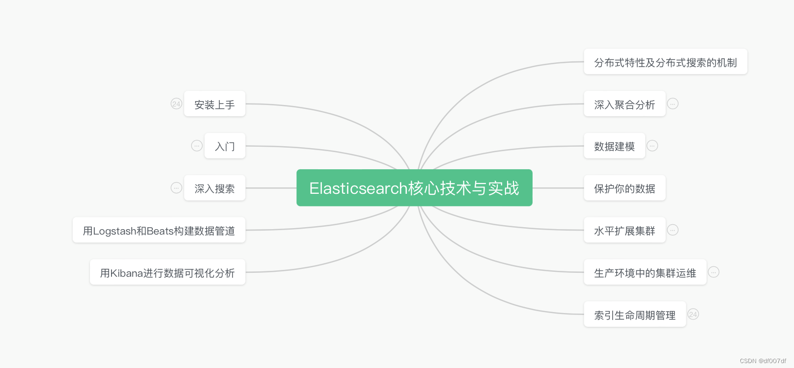 【Elasticsearch核心技术与实战】学习笔记