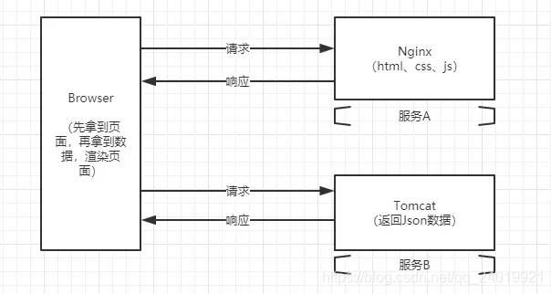 不同域下的前后端分离